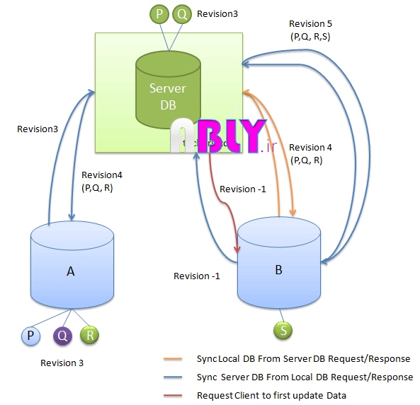html5 client server architecture diagram